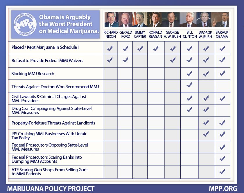 Table showing Regressive marijuana policies instituted by US presidents